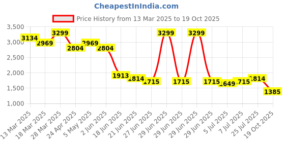 myntra.com Levis Slim Fit Casual Shirt levis Price History Graph from 13 Mar 2025 to 19 Oct 2025