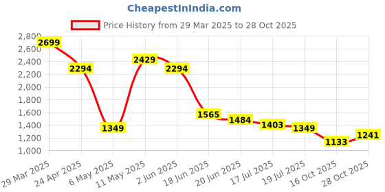 myntra.com Levis Slim Fit Casual Shirt levis Price History Graph from 29 Mar 2025 to 28 Oct 2025