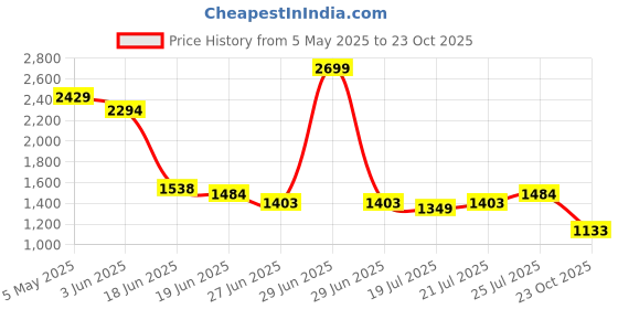 myntra.com Levis Slim Fit Casual Shirt levis Price History Graph from 5 May 2025 to 23 Oct 2025