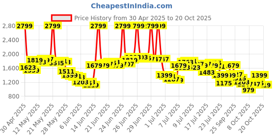 myntra.com Levis Slim Fit Casual Shirt levis Price History Graph from 30 Apr 2025 to 20 Oct 2025