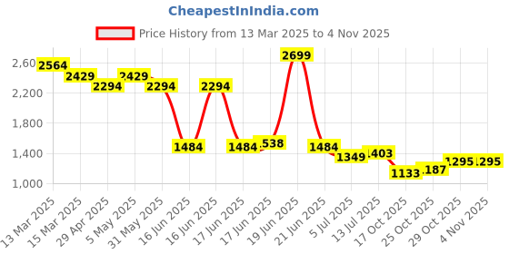 myntra.com Levis Slim Fit Checked Cotton Linen Casual Shirt levis Price History Graph from 13 Mar 2025 to 4 Nov 2025