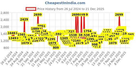 myntra.com Levis Slim Fit Checked Pure Cotton Casual Shirt levis Price History Graph from 26 Jul 2024 to 21 Dec 2025