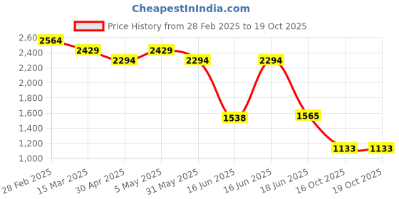 myntra.com Levis Slim Fit Checked Pure Cotton Casual Shirt levis Price History Graph from 28 Feb 2025 to 17 Oct 2025