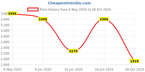 myntra.com Levis Slim Fit Checked Pure Linen Casual Shirt levis Price History Graph from 6 May 2025 to 28 Oct 2025