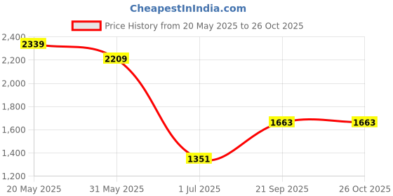 myntra.com Levis Slim Fit Dyed Effect Polo Collar Pure Cotton T-shirt levis Price History Graph from 20 May 2025 to 25 Oct 2025