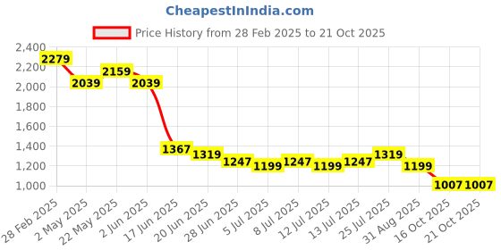 myntra.com Levis Slim Fit Floral Printed Pure Cotton Casual Shirt levis Price History Graph from 28 Feb 2025 to 21 Oct 2025