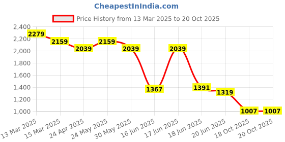myntra.com Levis Slim Fit Floral Printed Pure Cotton Casual Shirt levis Price History Graph from 13 Mar 2025 to 20 Oct 2025