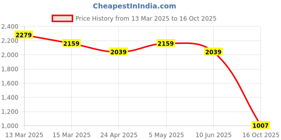 myntra.com Levis Slim Fit Gingham Checked Casual Shirt levis Price History Graph from 13 Mar 2025 to 16 Oct 2025