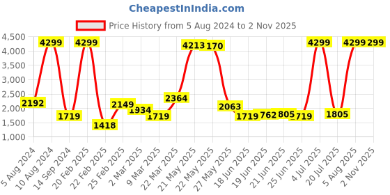 myntra.com Levis Slim Fit Light Fade Mid-Rise  Jeans levis Price History Graph from 5 Aug 2024 to 1 Nov 2025