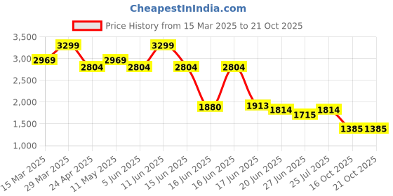 myntra.com Levis Slim Fit Opaque Casual Shirt levis Price History Graph from 15 Mar 2025 to 21 Oct 2025