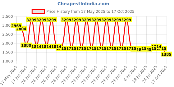 myntra.com Levis Slim Fit Opaque Checked Linen Cotton Casual Shirt levis Price History Graph from 17 May 2025 to 17 Oct 2025