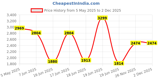 myntra.com Levis Slim Fit Opaque Checked Pure Cotton Casual Shirt levis Price History Graph from 5 May 2025 to 1 Dec 2025
