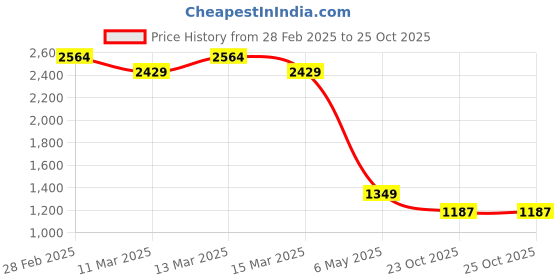 myntra.com Levis Slim Fit Opaque Striped Casual Shirt levis Price History Graph from 28 Feb 2025 to 25 Oct 2025