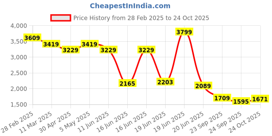 myntra.com Levis Slim Fit Opaque Striped Pure Cotton Casual Shirt levis Price History Graph from 28 Feb 2025 to 24 Oct 2025
