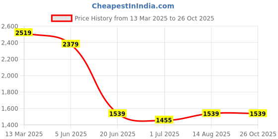 myntra.com Levis Slim Fit Polo Collar Pure Cotton T-shirt levis Price History Graph from 13 Mar 2025 to 26 Oct 2025