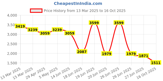 myntra.com Levis Slim Fit Pure Cotton Casual Shirt levis Price History Graph from 13 Mar 2025 to 16 Oct 2025