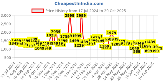 myntra.com Levis Slim Fit Solid Casual Shirt levis Price History Graph from 17 Jul 2024 to 20 Oct 2025