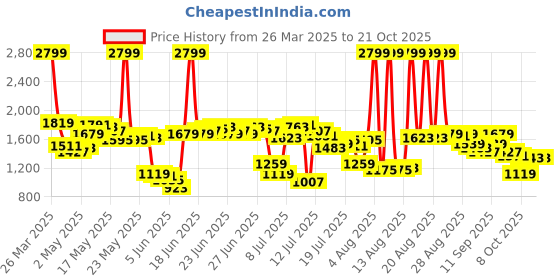 myntra.com Levis Slim Fit Striped Pure Cotton Casual Shirt levis Price History Graph from 26 Mar 2025 to 20 Oct 2025