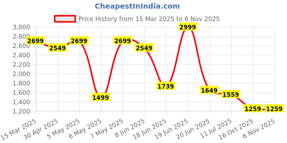myntra.com Levis Slim Fit Striped Textured Opaque Pure Cotton Casual Shirt levis Price History Graph from 15 Mar 2025 to 6 Nov 2025