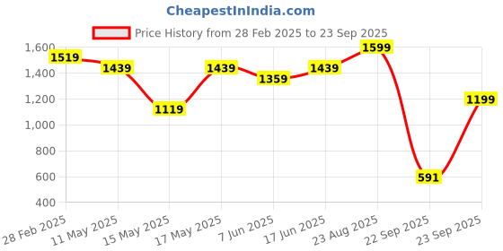 myntra.com Levis Slim Fit T-shirt levis Price History Graph from 28 Feb 2025 to 23 Sep 2025