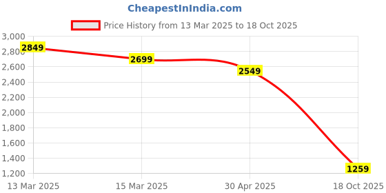 myntra.com Levis Slim Fit Vertical Stripes Button-Down Collar Pure Cotton Casual Shirt levis Price History Graph from 13 Mar 2025 to 18 Oct 2025