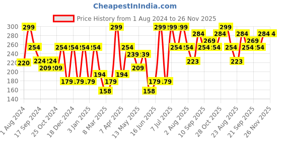 myntra.com Levis Smartskin Technology Cotton Briefs with Tag Free Comfort #002A-BRIEF levis Price History Graph from 1 Aug 2024 to 26 Nov 2025