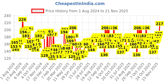 myntra.com Levis Smartskin Technology Cotton Comfort Briefs with Tag Free Comfort #011 levis Price History Graph from 1 Aug 2024 to 21 Nov 2025
