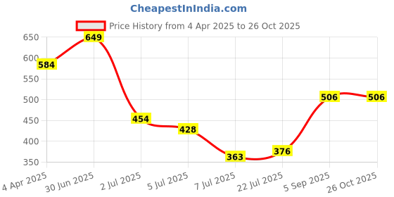myntra.com Levis Smartskin Technology Pure Cotton Lounge T-shirt levis Price History Graph from 4 Apr 2025 to 26 Oct 2025
