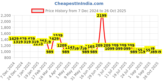 myntra.com Levis Solid Crew Neck Sweatshirt levis Price History Graph from 7 Dec 2024 to 26 Oct 2025