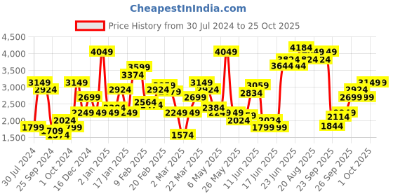 myntra.com Levis Solid Gathered Detail Above Knee Sheath Dress levis Price History Graph from 30 Jul 2024 to 25 Oct 2025