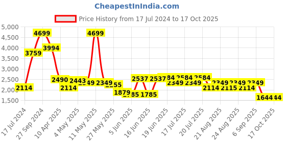 myntra.com Levis Solid Long Sleeves Denim Jacket levis Price History Graph from 17 Jul 2024 to 16 Oct 2025