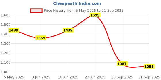 myntra.com Levis Solid Slim Fit T-shirt levis Price History Graph from 5 May 2025 to 21 Sep 2025