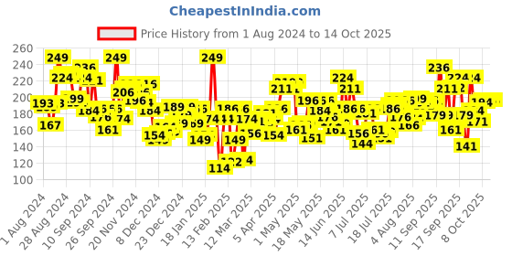 myntra.com Levis Solid Smartskin Technology Neo Briefs with Tag Free Comfort #009 levis Price History Graph from 1 Aug 2024 to 13 Oct 2025