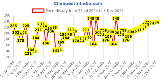 myntra.com Levis Solid Smartskin Technology Pure Cotton Snug Fit Neo Briefs #009 levis Price History Graph from 28 Jul 2024 to 5 Dec 2025