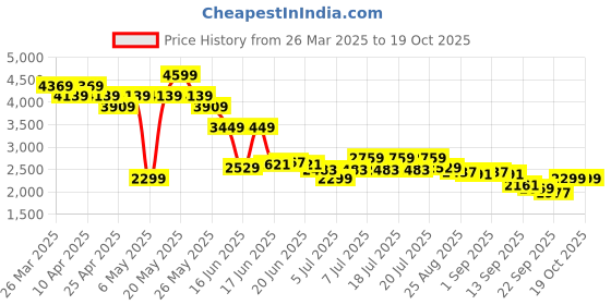 myntra.com Levis Spread Collar Denim Jacket levis Price History Graph from 26 Mar 2025 to 17 Oct 2025