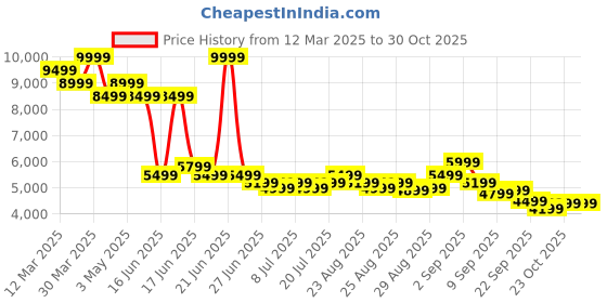 myntra.com Levis Spread Collar Long Sleeves Denim Jacket levis Price History Graph from 12 Mar 2025 to 30 Oct 2025
