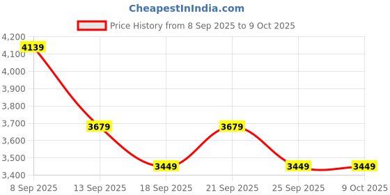 myntra.com Levis Spread Collar Open Front Cotton Denim Jacket levis Price History Graph from 8 Sep 2025 to 9 Oct 2025