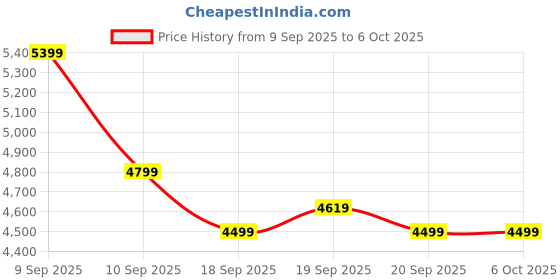 myntra.com Levis Spread Collar Open Front Trucker Jacket levis Price History Graph from 9 Sep 2025 to 5 Oct 2025