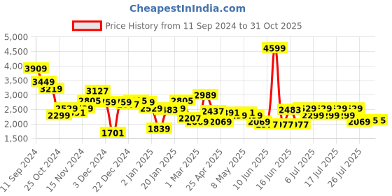 myntra.com Levis Spread Collar Pure Cotton Tailored Jacket levis Price History Graph from 11 Sep 2024 to 30 Oct 2025