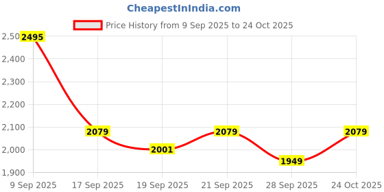 myntra.com Levis Spread Collar Slim Fit Cotton Shirt levis Price History Graph from 9 Sep 2025 to 24 Oct 2025