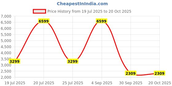 myntra.com Levis Spread Collar Striped Varsity Jacket levis Price History Graph from 19 Jul 2025 to 19 Oct 2025
