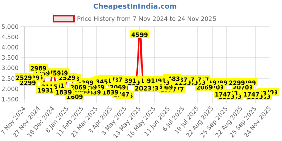 myntra.com Levis Spread Collar Tailored Jacket levis Price History Graph from 7 Nov 2024 to 24 Nov 2025