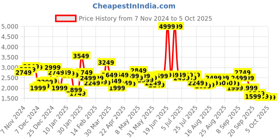 myntra.com Levis Spread Collar Tailored Jacket levis Price History Graph from 7 Nov 2024 to 3 Oct 2025