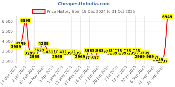 myntra.com Levis Spread Collar Tailored Jacket levis Price History Graph from 19 Dec 2024 to 21 Sep 2025