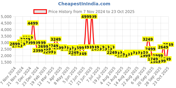 myntra.com Levis Spread Collar Tailored Jacket levis Price History Graph from 7 Nov 2024 to 22 Oct 2025