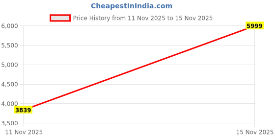 myntra.com Levis Spread Collar Tailored Jacket levis Price History Graph from 11 Nov 2025 to 15 Nov 2025