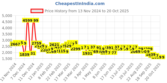 myntra.com Levis Stand Collar Pure Cotton Bomber Jacket levis Price History Graph from 13 Nov 2024 to 19 Oct 2025