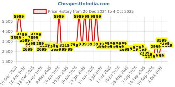 myntra.com Levis Stand Collar Reversible Puffer Jacket levis Price History Graph from 20 Dec 2024 to 4 Oct 2025