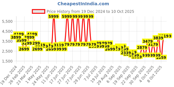 myntra.com Levis Stand Collar Reversible Puffer Jacket levis Price History Graph from 19 Dec 2024 to 9 Oct 2025