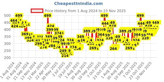 myntra.com Levis Striped Mid Rise Trunk STYLE#006 Black/Light Grey Mel levis Price History Graph from 1 Aug 2024 to 22 Nov 2025